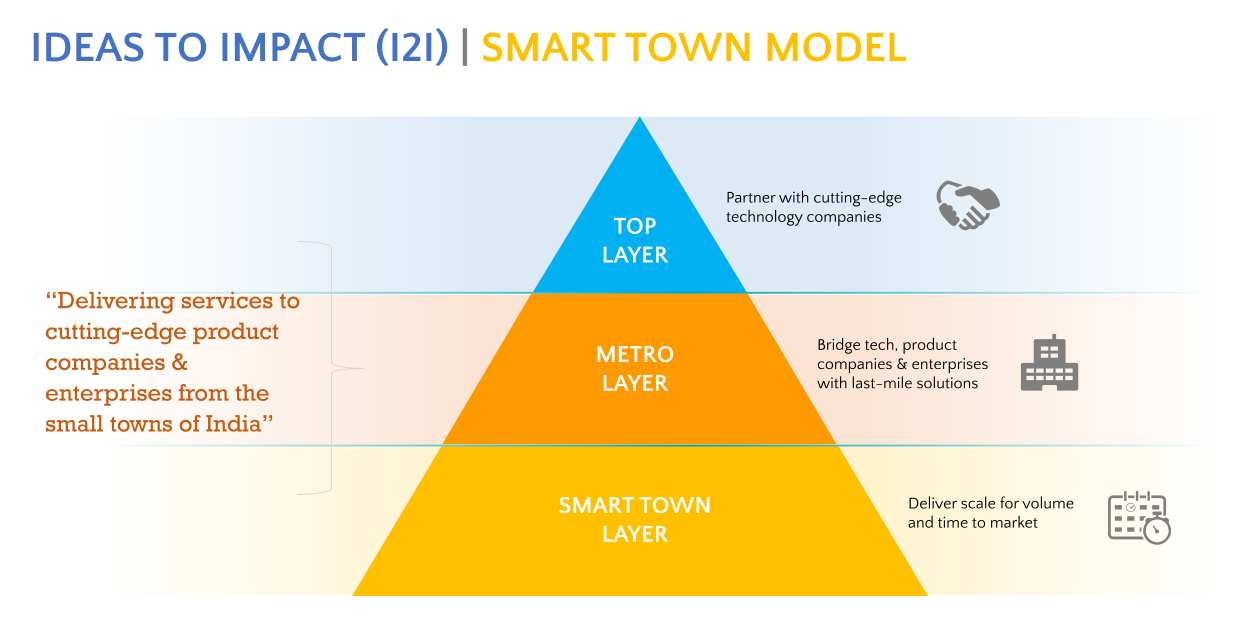 Internet of Things - Smart Town Model - Ideas to Impacts